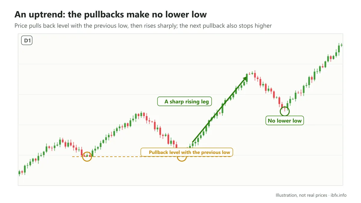 Chart illustrating an uptrend: a pullback comes back level with the previous low but no lower, price then rises sharply and the next pullback holds up