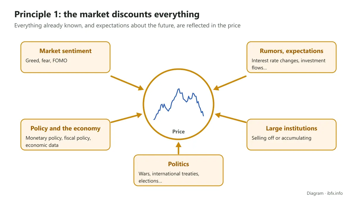 Diagram of the principle that the market discounts everything: price is moved by sentiment, rumors, economic policy, large institutions and politics
