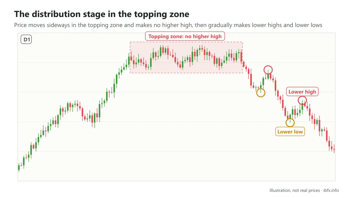 Chart illustrating a topping zone: price moves sideways and makes no higher high, then starts making lower highs and lower lows