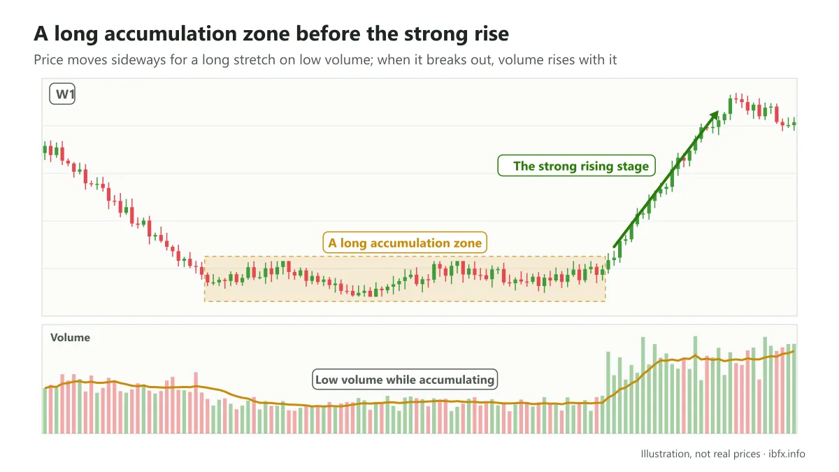 Chart illustrating the W1 time frame: price moves sideways in a long accumulation zone on low volume, then breaks out sharply as volume rises
