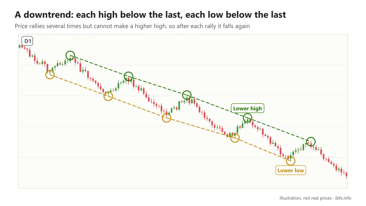 Chart illustrating a downtrend: each high below the last and each low below the last, while the rallies fail to make a higher high