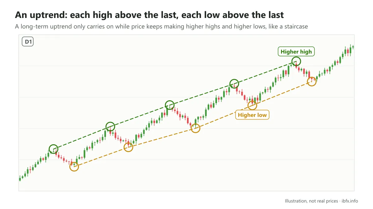 Chart illustrating an uptrend: each high above the last and each low above the last, circled and joined up with dashed lines