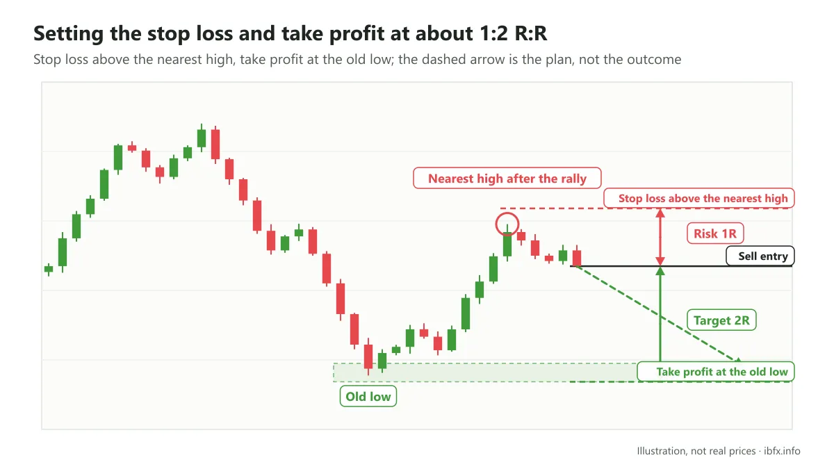Chart of a Sell after a rally: the stop loss above the nearest high, the take profit at the old low, twice the stop loss distance