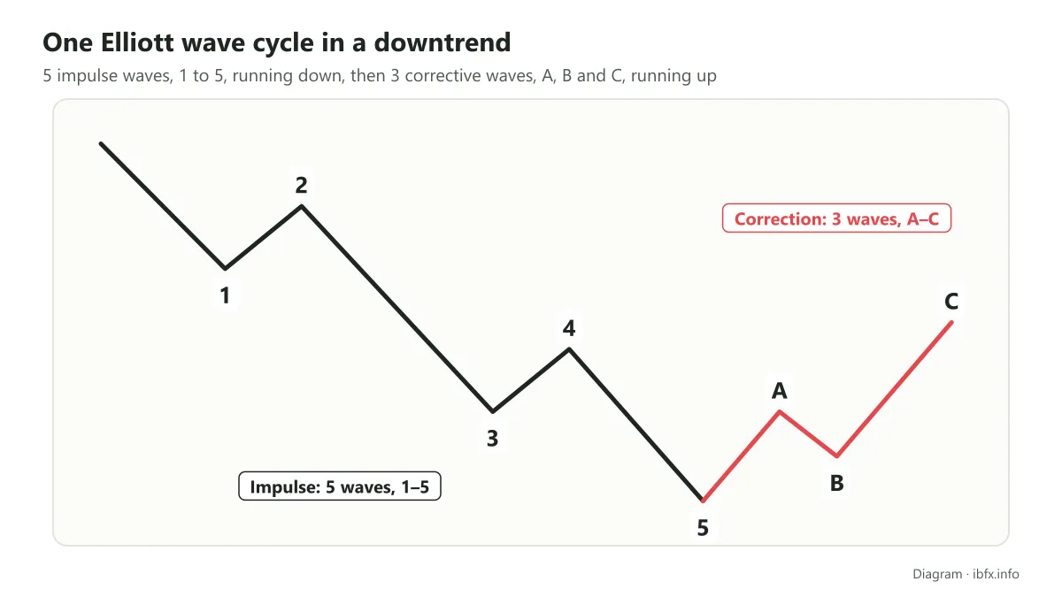 Diagram of one Elliott wave cycle in a downtrend: 5 impulse waves 1 to 5 running down, then 3 corrective waves A, B and C running up