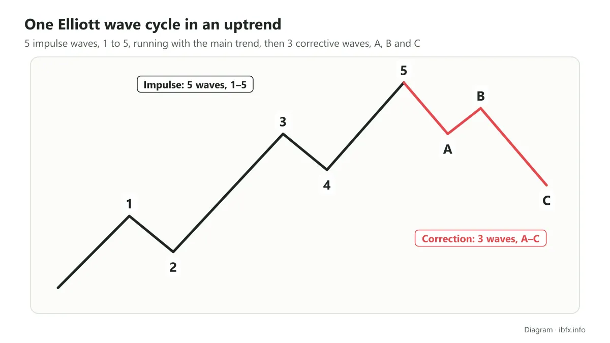 Diagram of one Elliott wave cycle in an uptrend: 5 impulse waves 1 to 5, then 3 corrective waves A, B and C