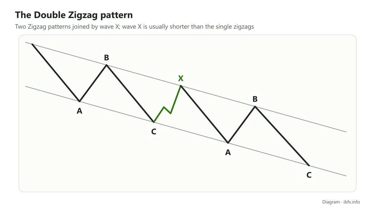 Diagram of the Double Zigzag pattern: two A, B, C zigzags joined by wave X, sitting between two parallel trendlines