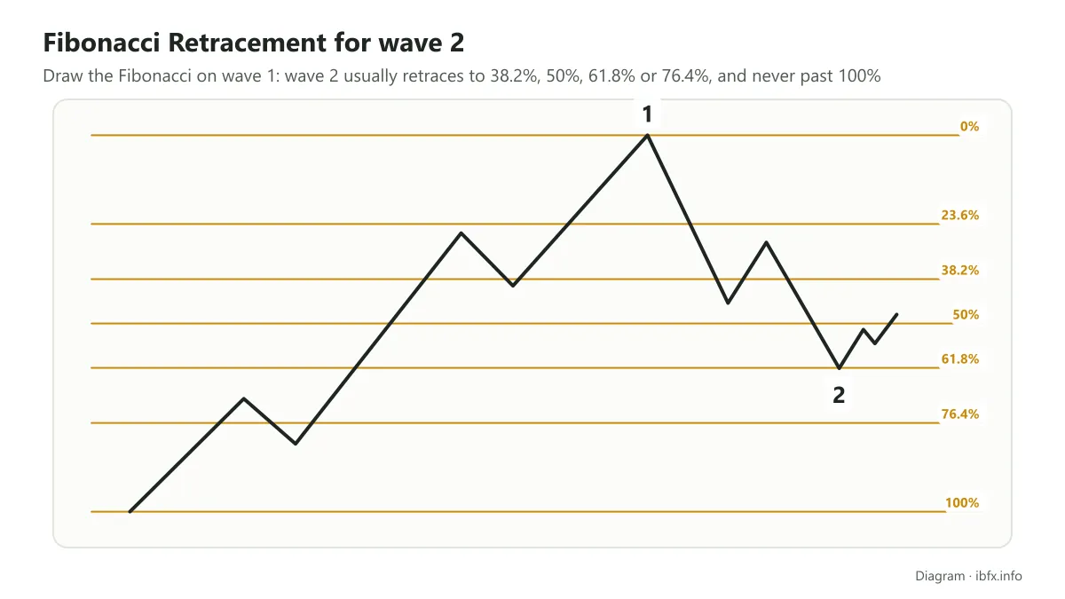 Diagram of a Fibonacci Retracement drawn on wave 1: wave 2 retraces to 61.8% and does not pass the start of wave 1