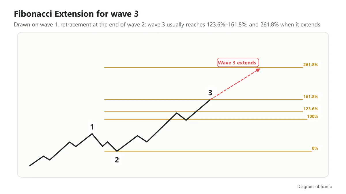 Diagram of a Fibonacci Extension on wave 1 with the retracement at the end of wave 2: wave 3 targets 161.8%, and 261.8% when it extends