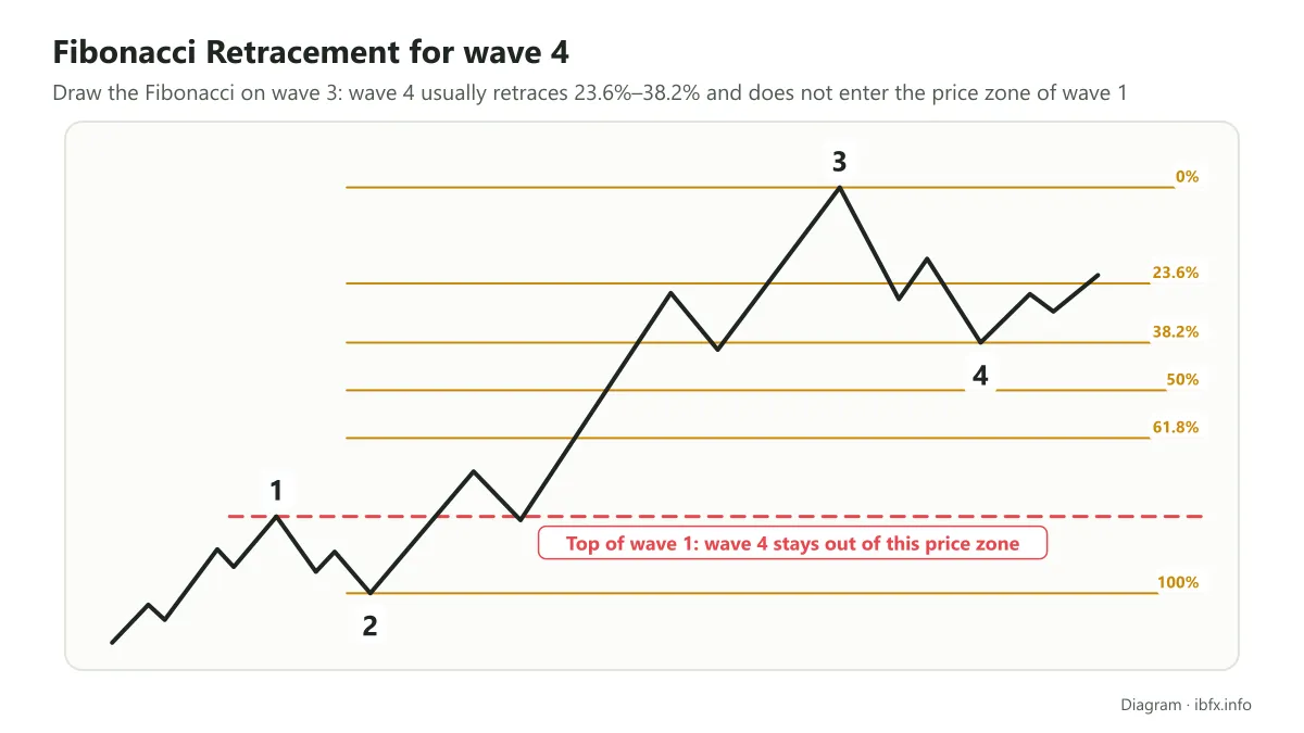 Diagram of a Fibonacci Retracement drawn on wave 3: wave 4 retraces to 38.2% and does not enter the price zone of wave 1