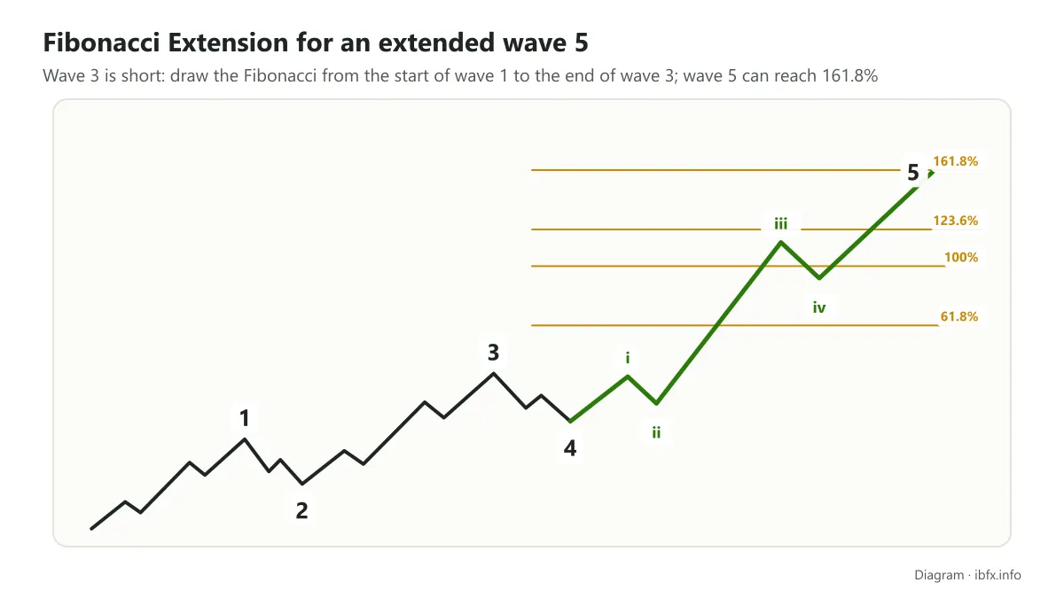 Diagram of a Fibonacci Extension where wave 3 is short and wave 5 extends: drawn from the start of wave 1 to the end of wave 3