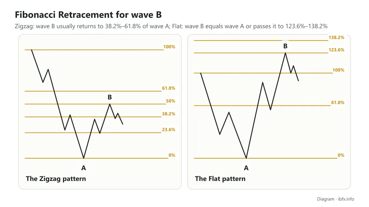 Diagram of a Fibonacci Retracement on wave A: in a Zigzag wave B returns to 50%, in a Flat it passes the start of wave A to 123.6%