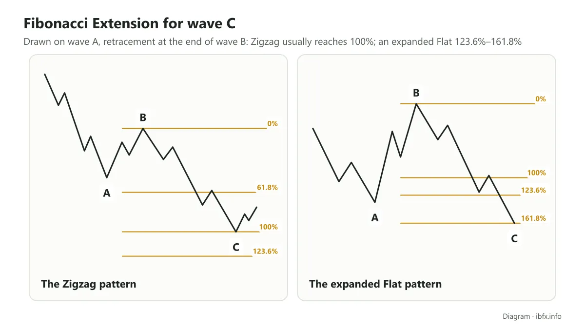 Diagram of a Fibonacci Extension on wave A with the retracement at the end of wave B: wave C reaches 100% in a Zigzag, 161.8% in an expanded Flat