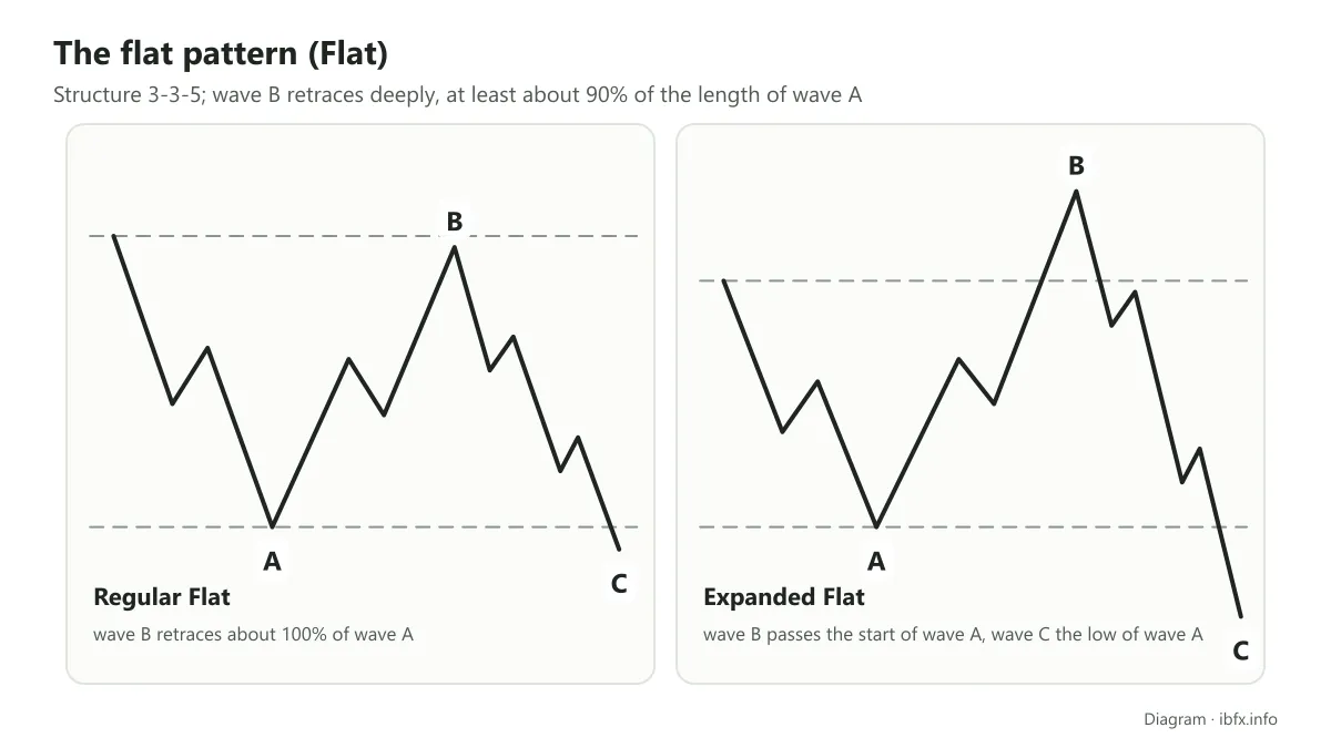 Diagram of the two Flat patterns: in the regular Flat wave B returns near the start of wave A, in the expanded Flat it passes that point