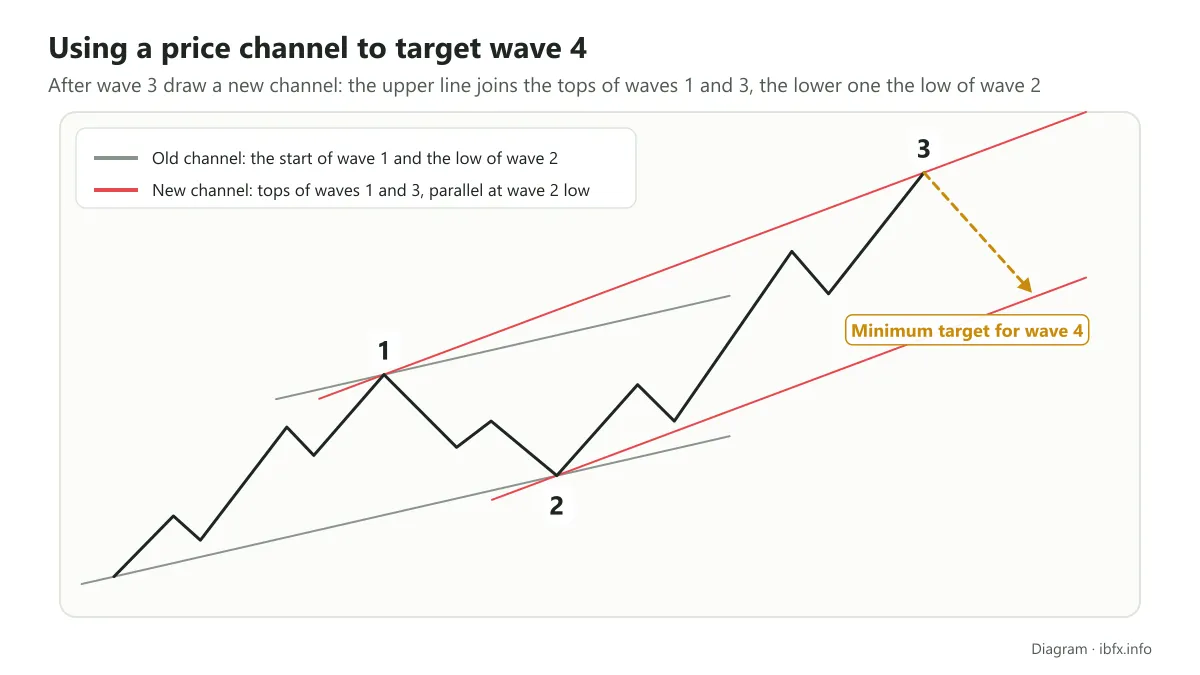 Diagram of the new channel after wave 3: the upper line joins the tops of waves 1 and 3, the parallel lower line is the target for wave 4