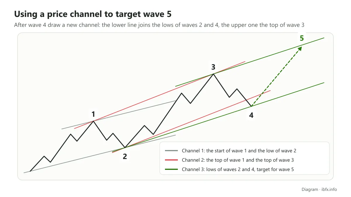 Diagram of three channels redrawn wave by wave; the last joins the lows of waves 2 and 4, and its parallel line is the target for wave 5