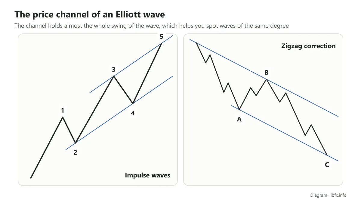 Diagram of the price channel of impulse waves 1 to 5 and of the Zigzag correction A, B, C, each channel made of two parallel lines
