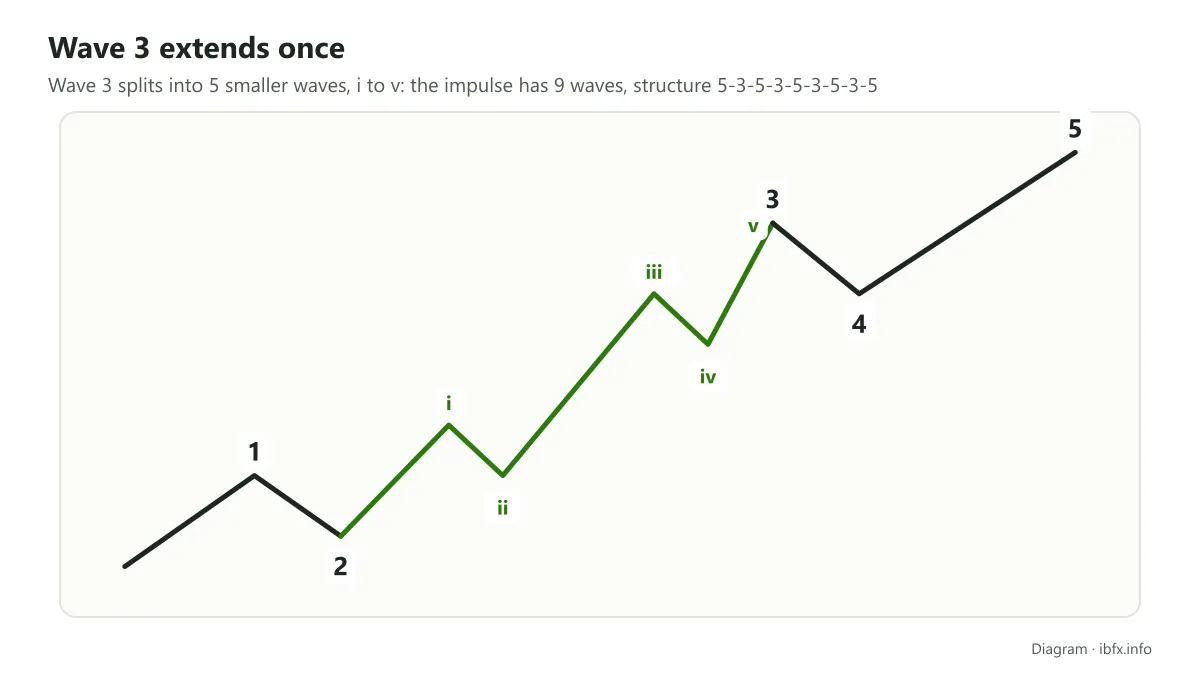 Diagram of wave 3 extending once: wave 3 splits into 5 smaller waves i to v, making 9 waves in total