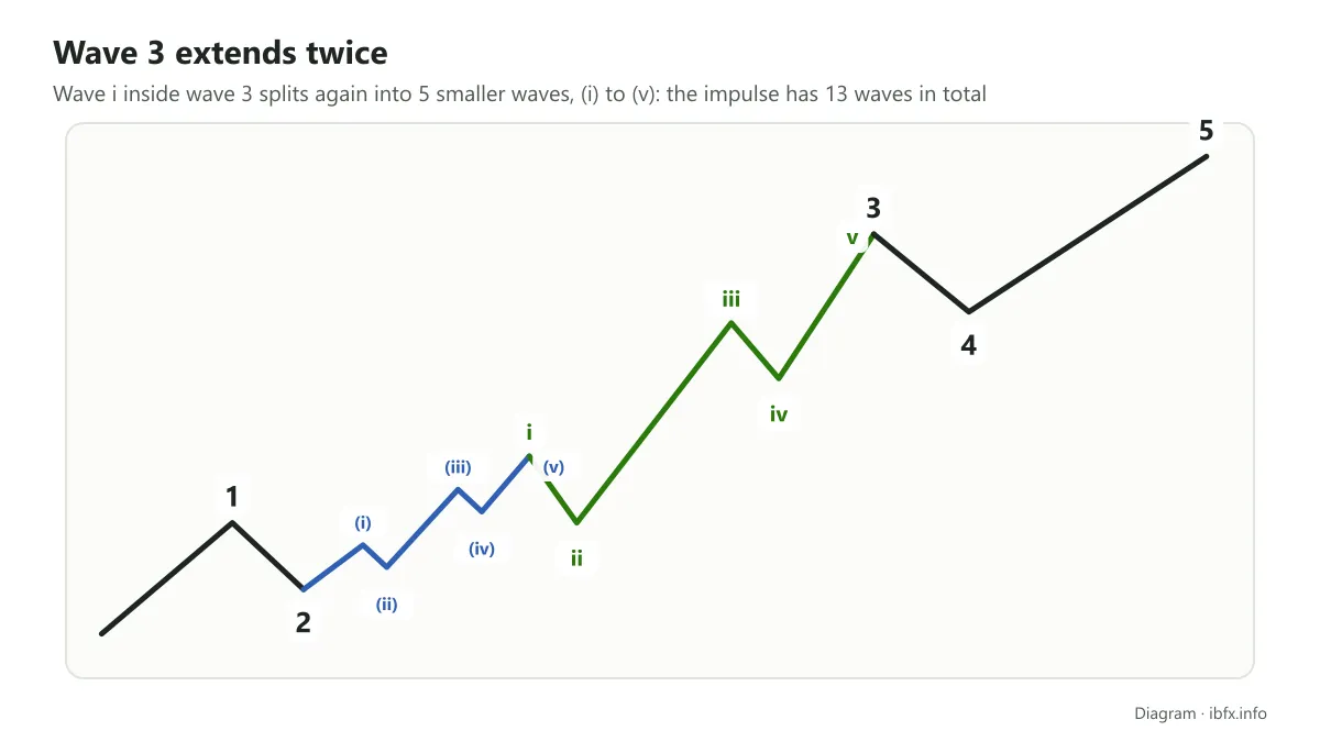 Diagram of wave 3 extending twice: wave i inside wave 3 splits again into 5 smaller waves, making 13 waves in total