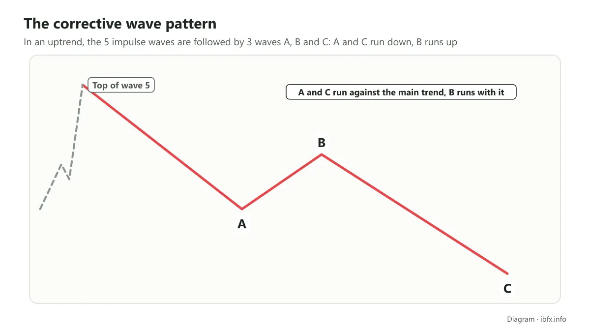 Diagram of corrective waves A, B and C after the top of wave 5 in an uptrend: waves A and C run down, wave B runs up