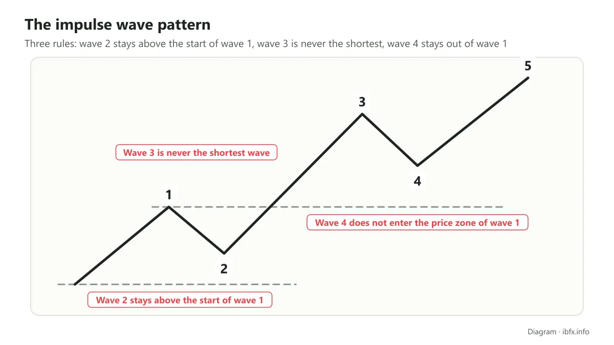 Diagram of impulse waves 1 to 5 with the three rules: wave 2 stays above the start of wave 1, wave 3 is never the shortest, wave 4 stays out of wave 1