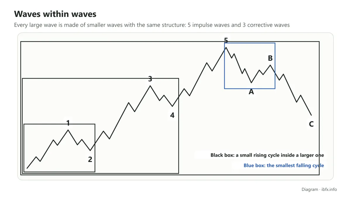 Diagram of waves within waves: each wave of the larger cycle holds smaller waves, black boxes mark rising cycles and the blue box a falling one