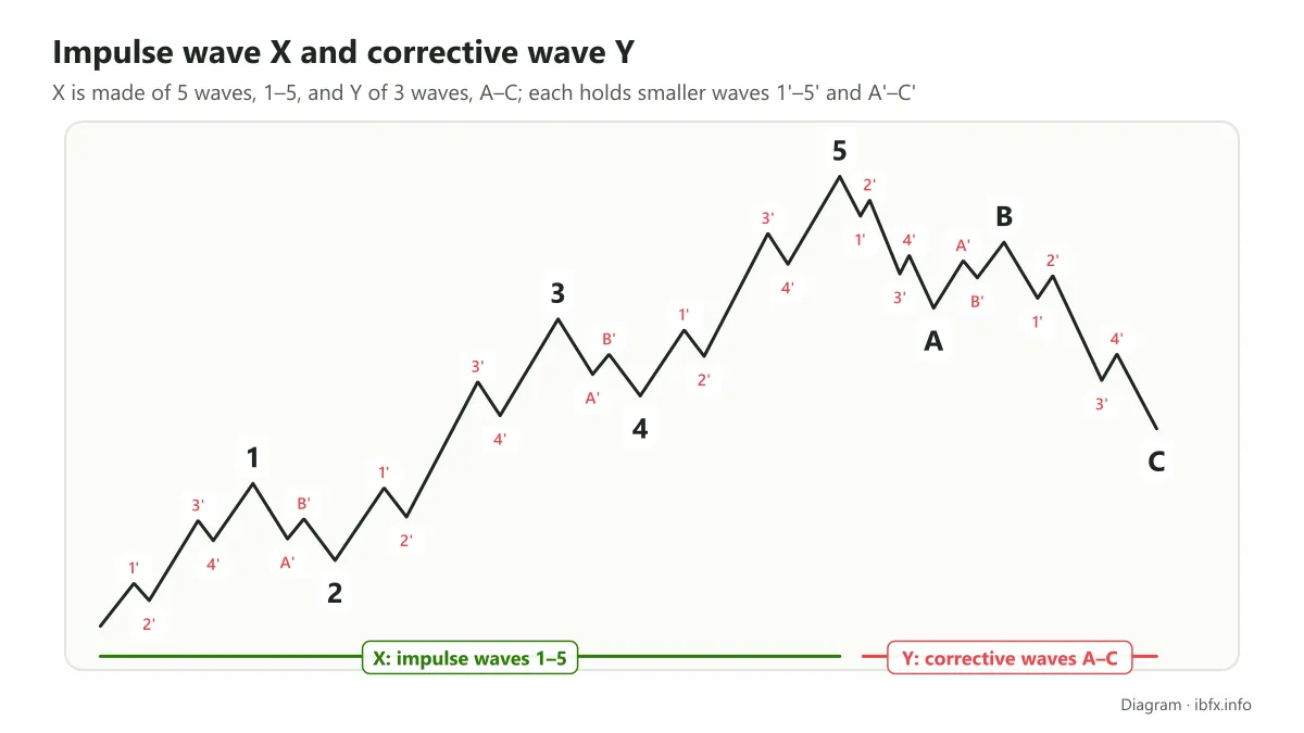 Diagram of a large Elliott cycle with impulse wave X (1 to 5) and corrective wave Y (A, B, C), each one holding sub-waves marked with a prime
