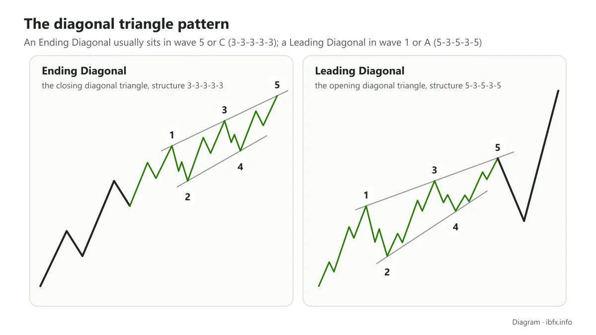 Diagram of an ending diagonal at wave 5 and a leading diagonal at wave 1: two converging trendlines, wave 4 overlapping the price zone of wave 1