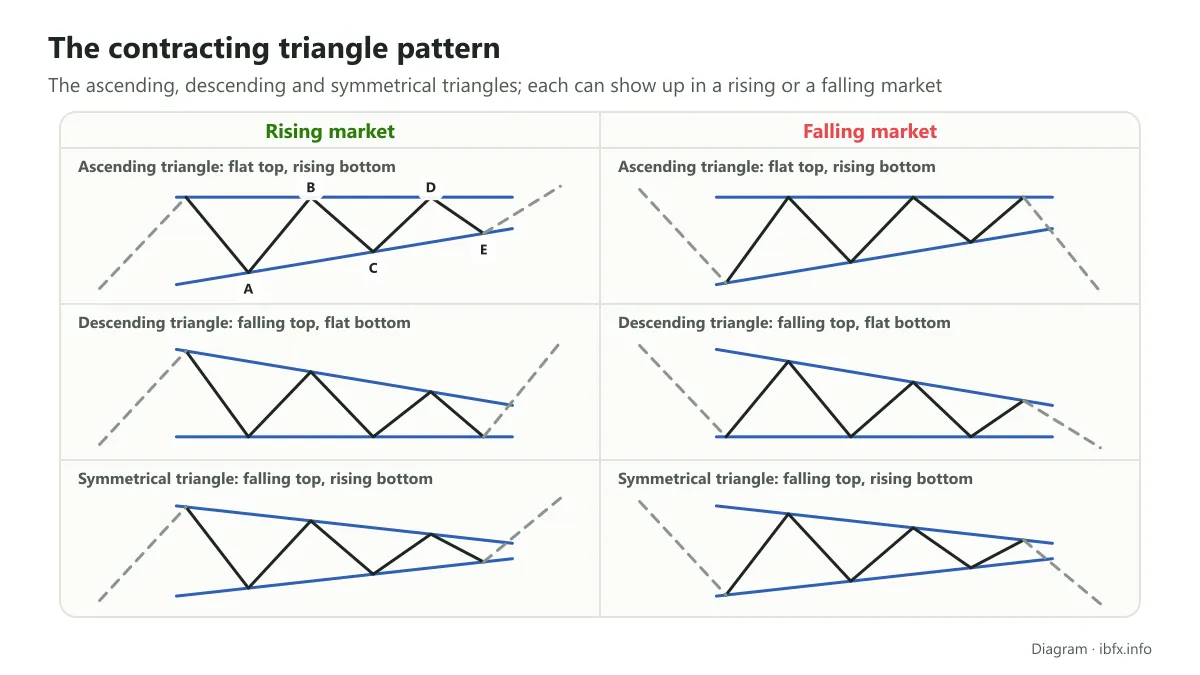 Table of ascending, descending and symmetrical contracting triangles in a rising and a falling market, each with 5 waves A to E