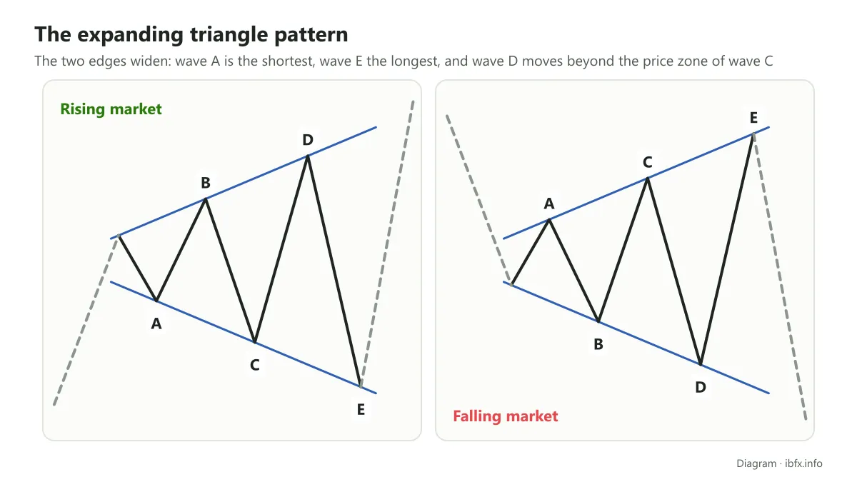 Diagram of an expanding triangle with 5 waves A, B, C, D and E growing wider, in a rising and in a falling market