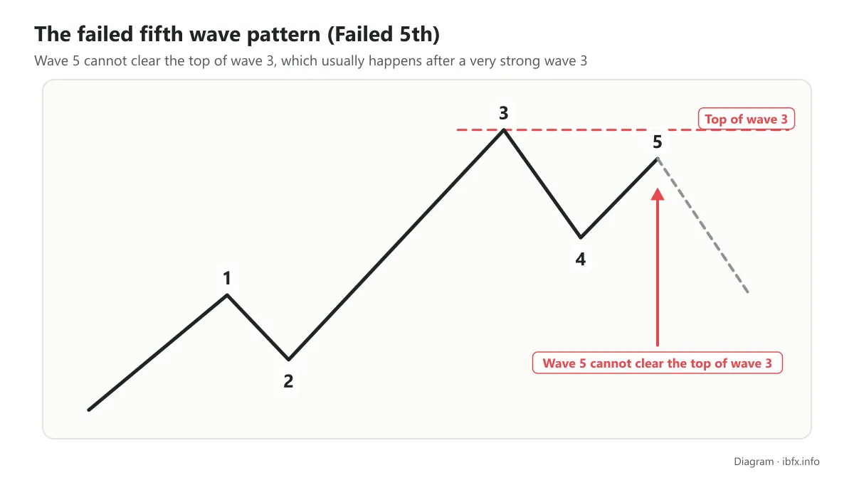 Diagram of the failed fifth wave pattern: after a very strong wave 3, wave 5 cannot clear the top of wave 3