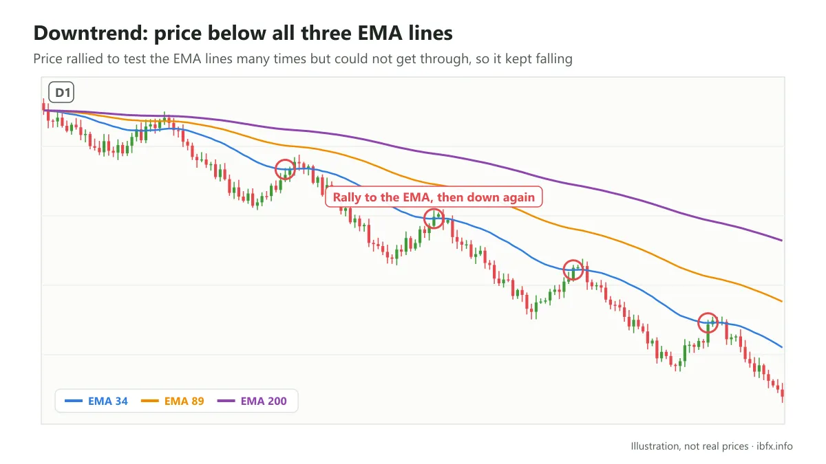 Chart of a downtrend: price below the EMA 34, EMA 89 and EMA 200, rallying to touch the EMA lines many times without getting through