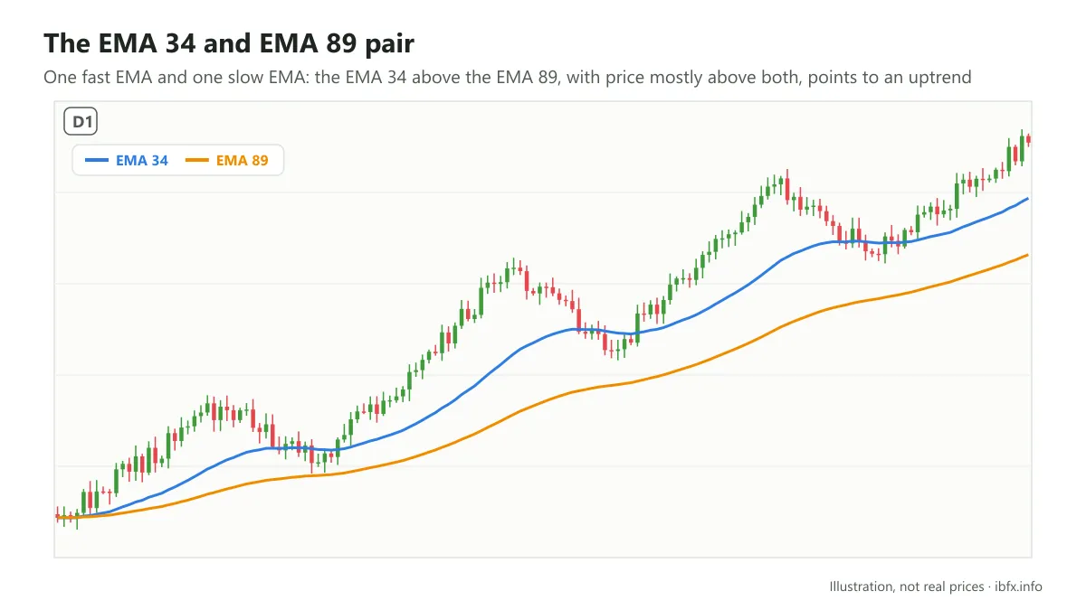 Chart on the D1 timeframe with the EMA 34 and EMA 89 lines in an uptrend, the EMA 34 above the EMA 89