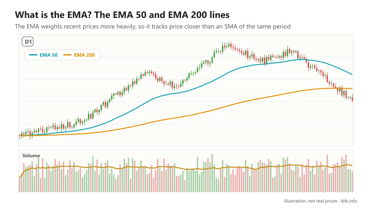 Chart on the D1 timeframe with the EMA 50 and EMA 200 lines and volume bars below