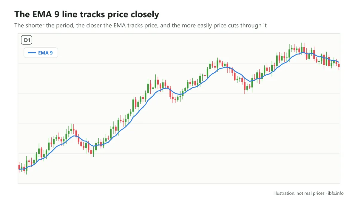 Chart on the D1 timeframe with the EMA 9 line tracking price closely through rallies and declines