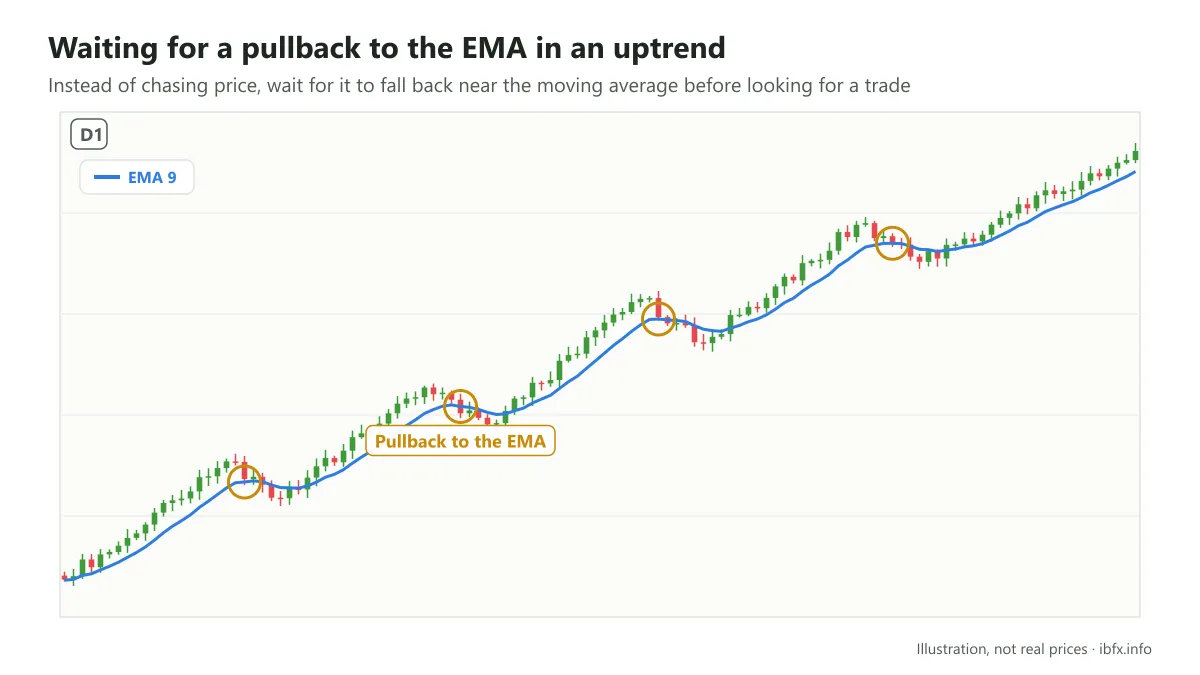 Chart of an uptrend circling the times price pulled back to touch the EMA 9 line and then rose again