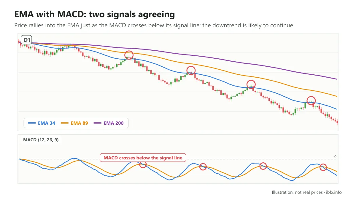 Chart of a downtrend with the EMA 34, 89 and 200: the rallies into the EMA lines land on the same bars as the MACD crossing below its signal line