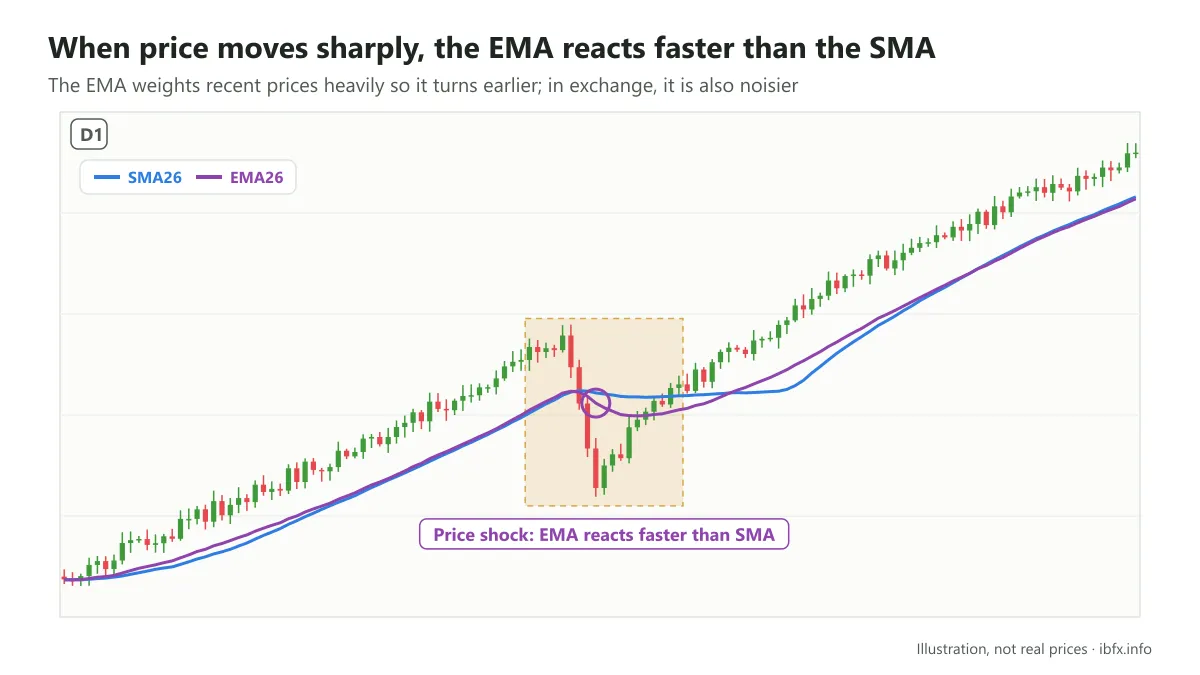 Chart where price rises, drops sharply and recovers; at the low of the shock the EMA26 reacts faster and sits closer to price than the SMA26