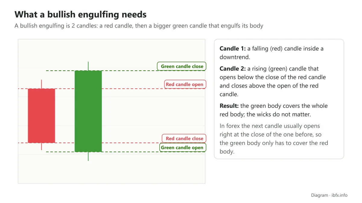 Diagram of the bullish engulfing conditions: the green candle opens below the close and closes above the open of the red candle before it