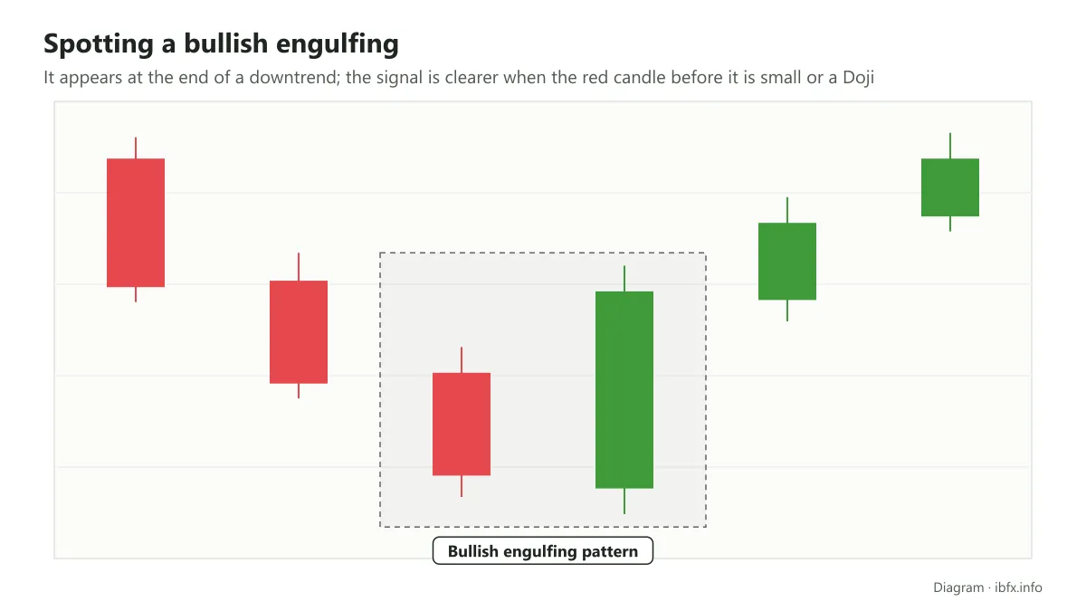 Diagram of a bullish engulfing after a run of falling candles: a large green candle covers the body of the red candle before it, then rising candles