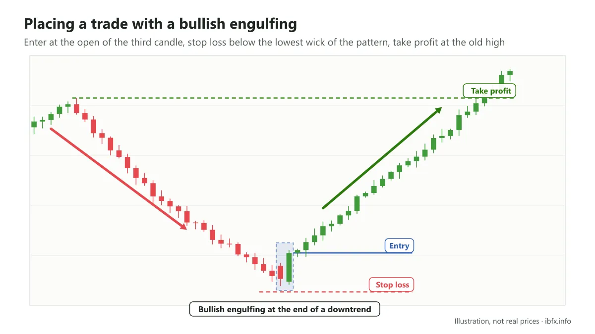 Buy trade on a bullish engulfing at the end of a downtrend: entry at the third candle open, stop loss below the lowest wick, take profit at the old high