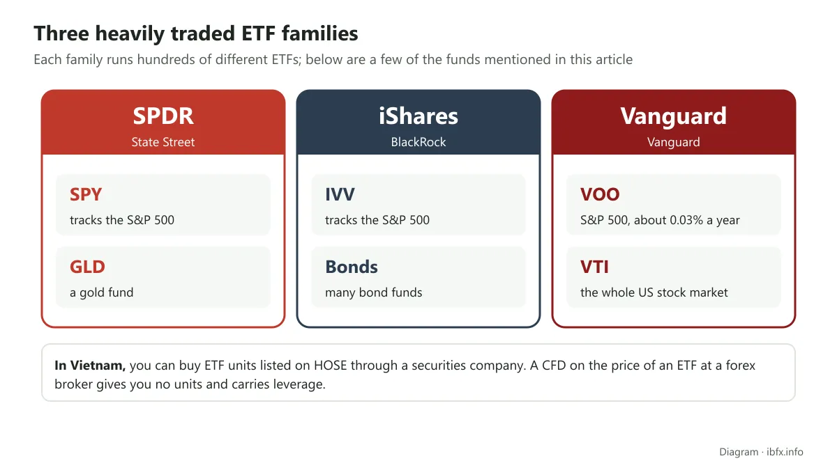 Diagram of three large ETF families: SPDR from State Street with SPY and GLD, iShares from BlackRock with IVV, Vanguard with VOO and VTI