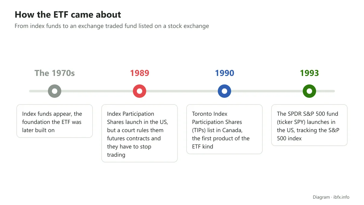 Timeline of ETF history: index funds in the 1970s, IPS forced to stop in the US in 1989, TIPs in Canada in 1990, the SPY fund in the US in 1993