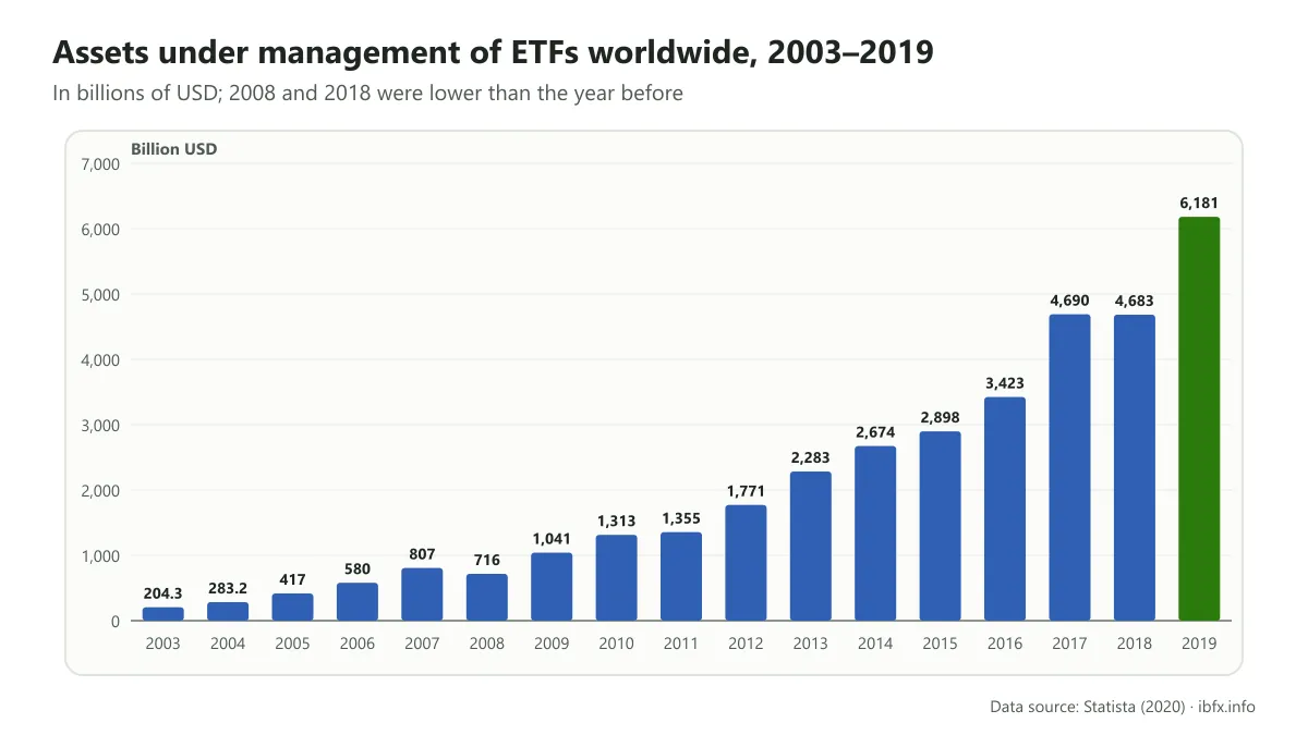 Bar chart of the assets under management of ETFs worldwide from 2003 to 2019, rising from 204.3 to 6,181 billion USD, data from Statista 2020