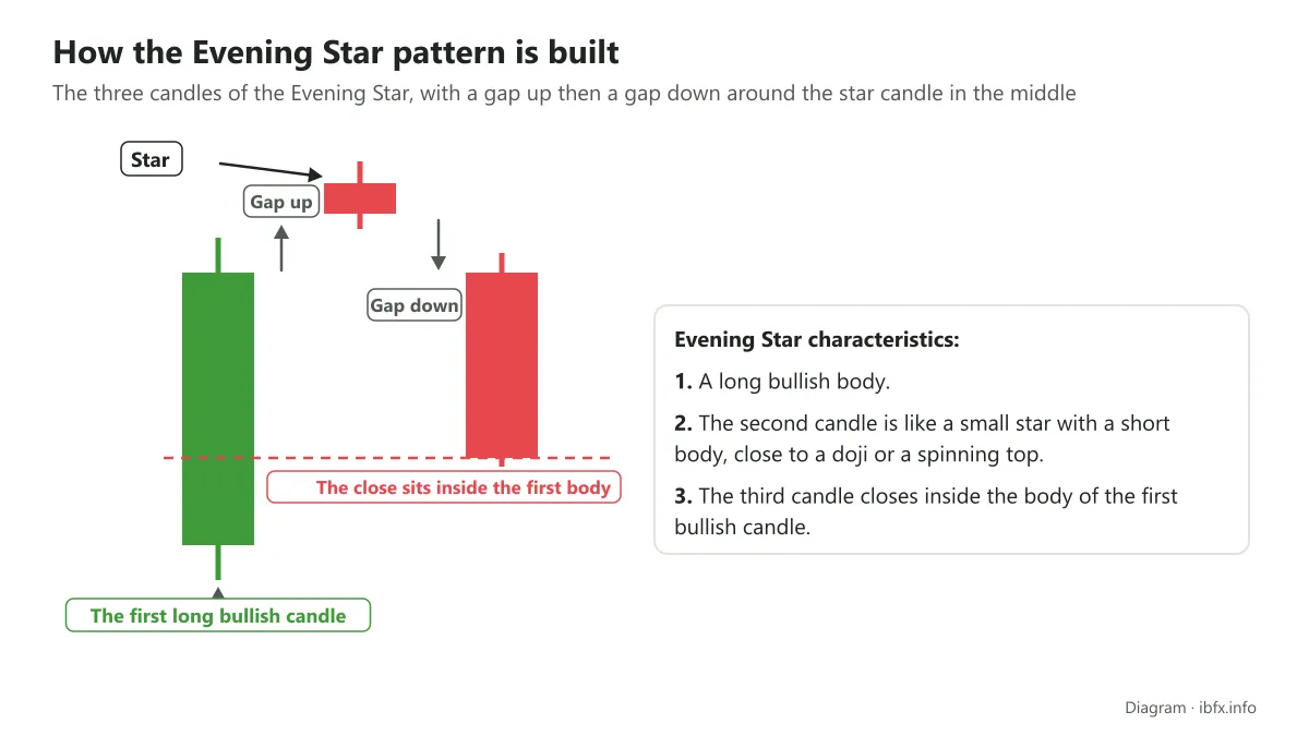 Diagram of the Evening Star pattern with a gap up and a gap down around the star candle in the middle