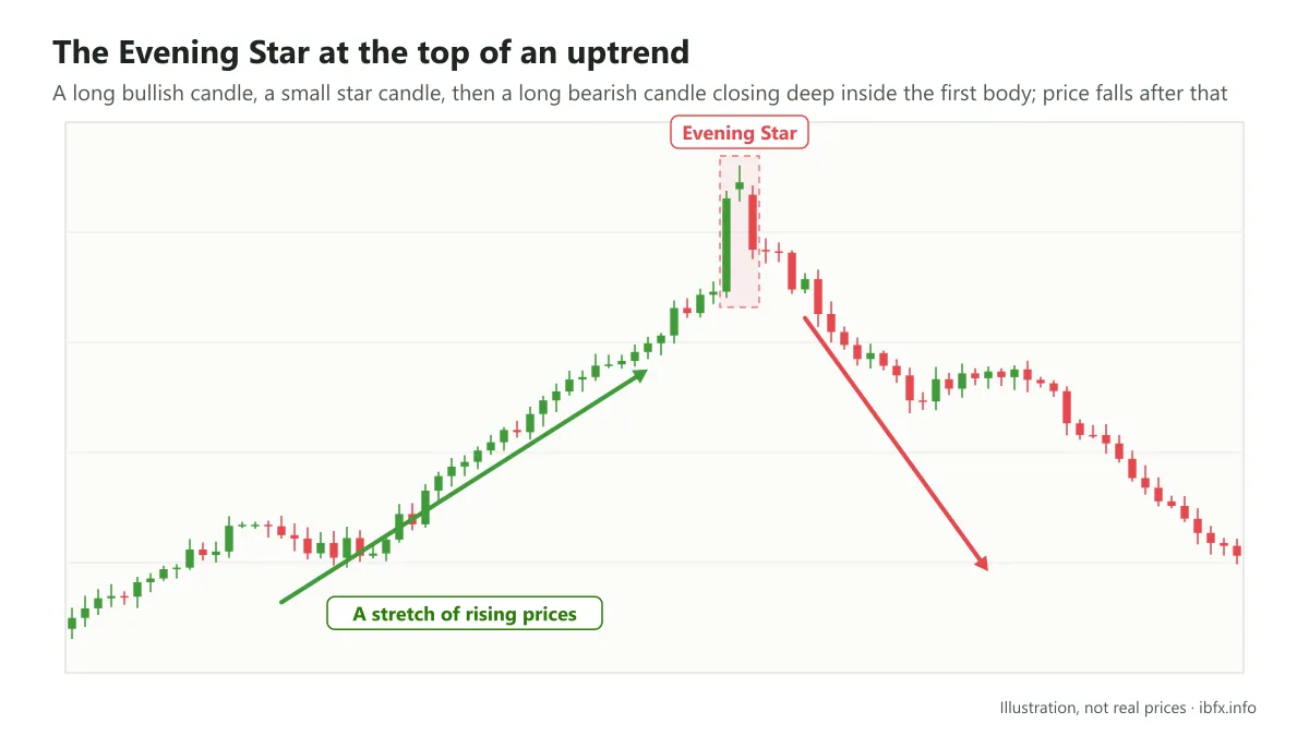 Chart of the Evening Star pattern at a top after a stretch of rising prices, after which price reverses downward