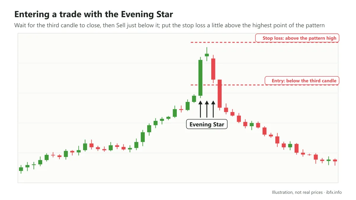 Chart of a Sell entry just below the third candle of an Evening Star, with the stop loss above the highest point of the pattern