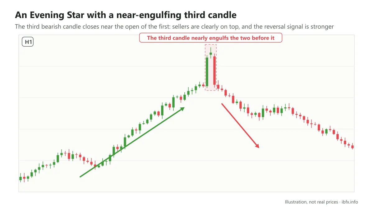 Chart of an Evening Star whose third candle falls hard and nearly engulfs the two before it, a stronger reversal signal