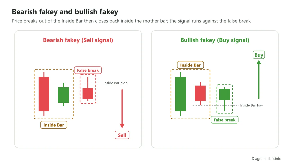 Diagram of a bearish fakey and a bullish fakey: mother bar, Inside Bar, then a bar that breaks the Inside Bar and closes back inside the mother bar