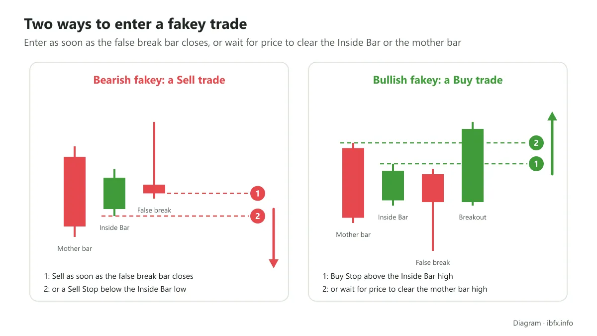 Diagram of two ways to enter a fakey: enter when the false break bar closes, or place a stop order beyond the Inside Bar or the mother bar