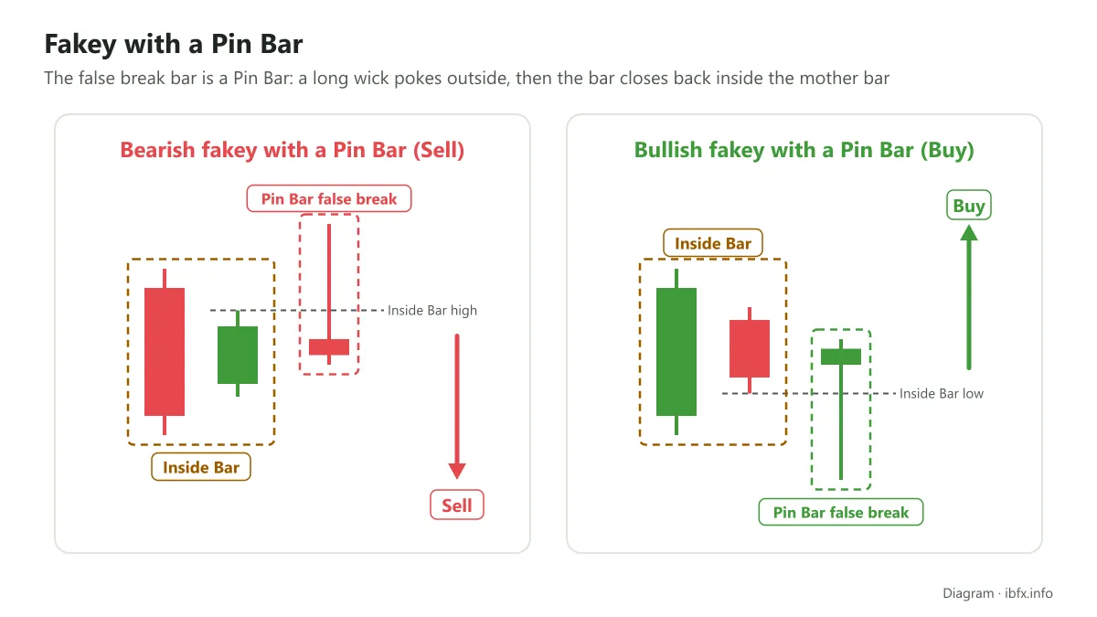 Diagram of a bearish and a bullish fakey with a Pin Bar: a long wick breaks the Inside Bar, then the bar closes back inside the mother bar